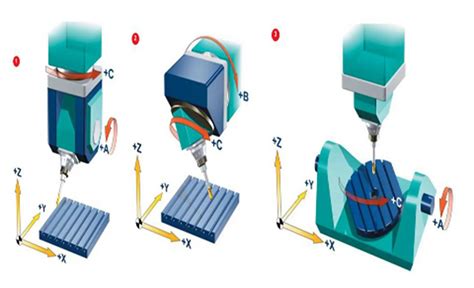 types of cnc movements